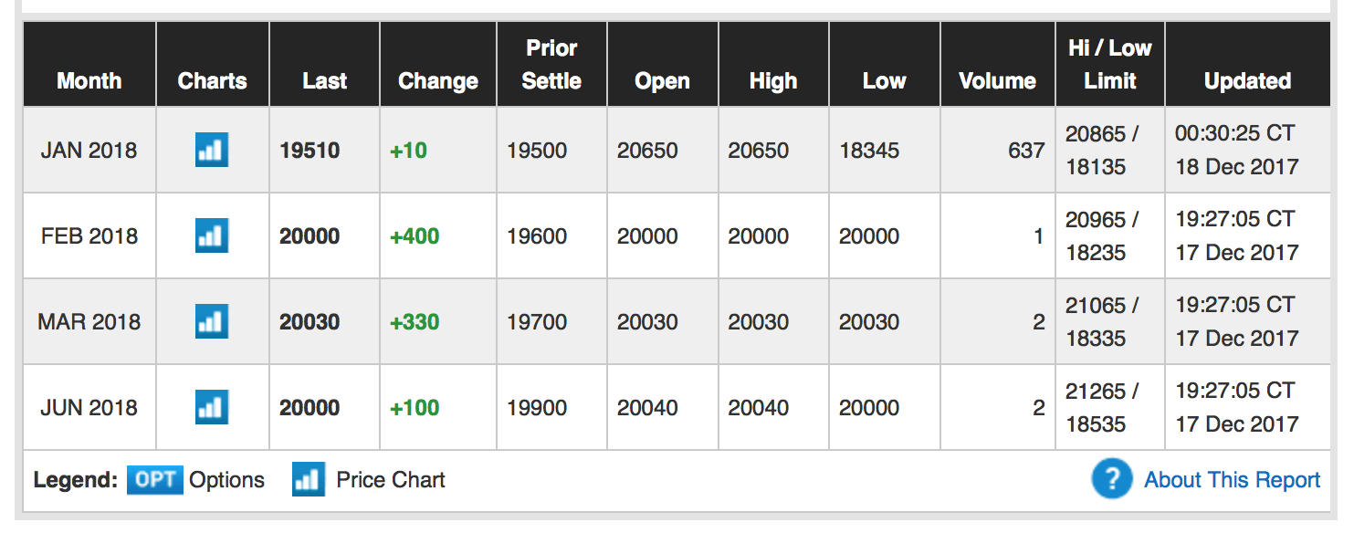 Bitcoin futures cme trading hours